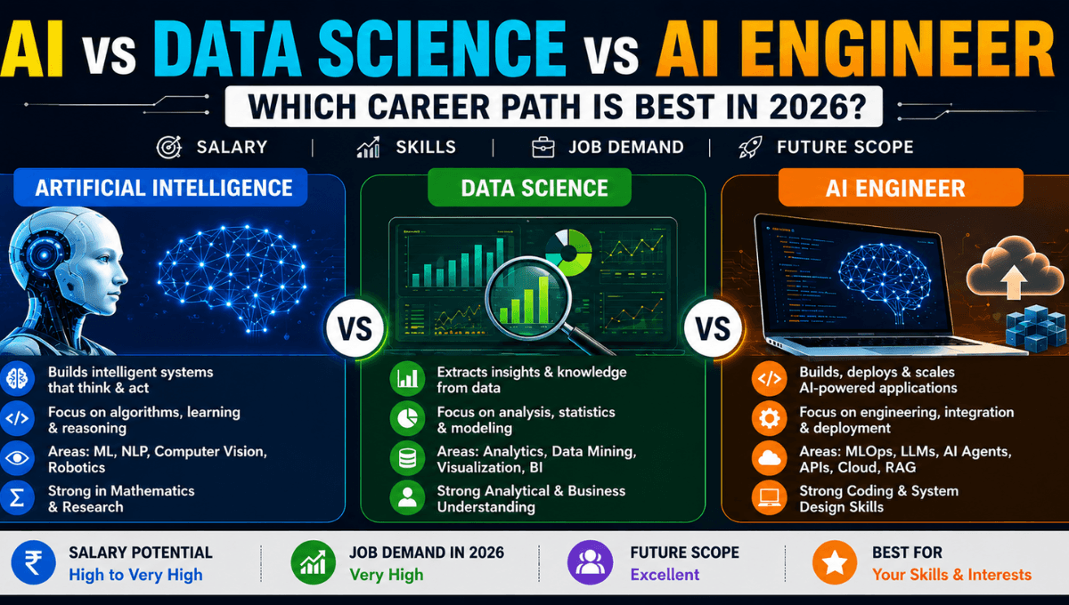 AI vs Data Science vs AI Engineer: Which Career Path Is Best in 2026? Salary, Skills, Jobs & Future Scope