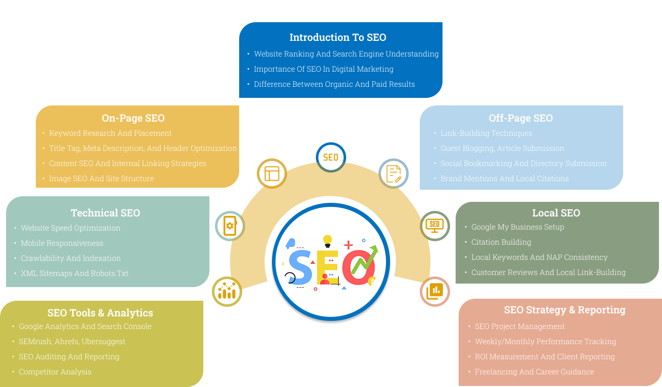 Course Modules